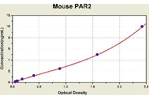 Diagramm of the ELISA kit to detect Mouse PAR2with the optical density on the x-axis and the concentration on the y-axis.