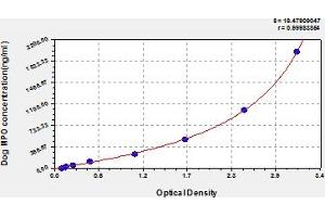 Typical Standard Curve (Myeloperoxidase ELISA Kit)