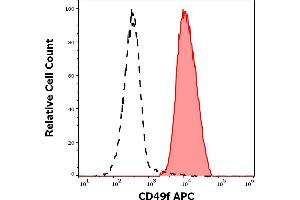 Separation of human CD49f positive thrombocytes (red-filled) from neutrophil granulocytes (black-dashed) in flow cytometry analysis (surface staining) of human peripheral whole blood stained using anti-human CD49f (GoH3) APC antibody (10 μL reagent / 100 μL of peripheral whole blood). (ITGA6 antibody  (APC))