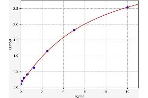 Typical standard curve (PSGR ELISA Kit)