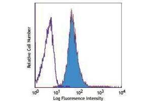 Flow Cytometry (FACS) image for anti-Tumor Necrosis Factor (Ligand) Superfamily, Member 11 (TNFSF11) antibody (Biotin) (ABIN2661012) (RANKL antibody  (Biotin))