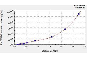 Typical standard curve (MMP 9 ELISA Kit)