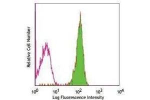 Flow Cytometry (FACS) image for anti-CD48 (CD48) antibody (FITC) (ABIN2661751) (CD48 antibody  (FITC))