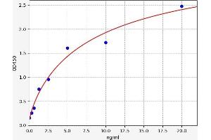 Typical standard curve (ERLIN1 ELISA Kit)