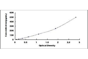 Typical standard curve (IL-24 ELISA Kit)