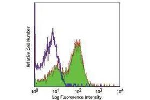 Flow Cytometry (FACS) image for anti-Inducible T-Cell Co-Stimulator Ligand (ICOSLG) antibody (ABIN2665968) (ICOSLG antibody)