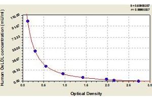 Typical Standard Curve (OxLDL ELISA Kit)
