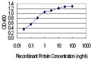Detection limit for recombinant GST tagged FAM100A is 0. (UBALD1 antibody  (AA 1-177))