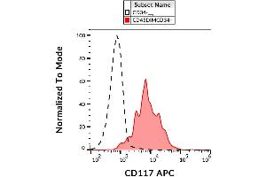 Surface staining of human peripheral blood cells with anti-CD117 (104D2) APC. (KIT antibody  (APC))