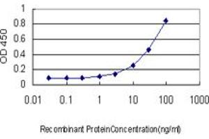 ELISA image for anti-Cell Growth Regulator with Ring Finger Domain 1 (CGRRF1) (AA 36-332) antibody (ABIN564649)