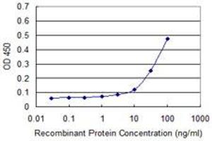 Detection limit for recombinant GST tagged MPG is approximately 10ng/ml as a capture antibody. (MPG antibody  (AA 1-90))