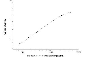 Typical standard curve (Reticulon 4 ELISA Kit)