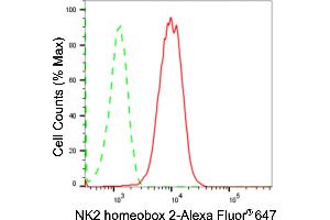 Flow cytometric analysis of NK2 homeobox 2 expression in HAP-1 cells using NK2 homeobox 2 antibody (ABIN7799610), 1:2,000). (Recombinant Nkx2-2 antibody)