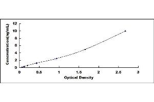 Typical standard curve (DIO1 ELISA Kit)