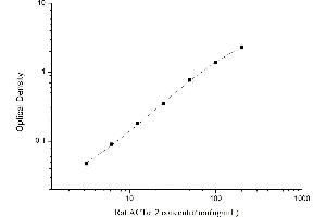 Typical standard curve (Smooth Muscle Actin ELISA Kit)