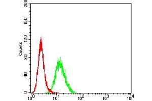 Flow Cytometry (FACS) image for anti-Protocadherin 9 (PCDH9) (AA 24-148) antibody (ABIN5611212)