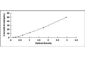 Typical standard curve (ACP5 ELISA Kit)