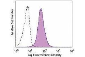 Flow Cytometry (FACS) image for anti-Endoglin (ENG) antibody (PerCP-Cy5.5) (ABIN2659928) (Endoglin antibody  (PerCP-Cy5.5))