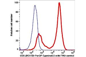 Flow Cytometry (FACS) image for anti-CD5 (CD5) antibody (PerCP-Cy5.5) (ABIN7077294) (CD5 antibody  (PerCP-Cy5.5))