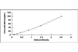 Typical standard curve (APOA1 ELISA Kit)