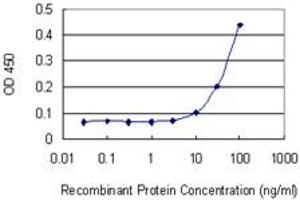 ELISA image for anti-Fibroblast Growth Factor 5 (FGF5) (AA 159-268) antibody (ABIN515612)