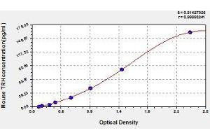 Typical standard curve (TRH ELISA Kit)