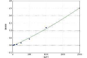 A typical standard curve