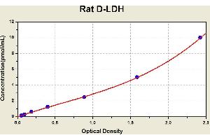 Diagramm of the ELISA kit to detect Rat D-LDHwith the optical density on the x-axis and the concentration on the y-axis.