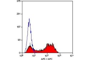 Staining of human peripheral blood lymphocytes with MOUSE ANTI HUMAN CD3:APC (CD3 antibody  (APC))