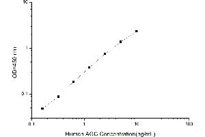 Typical standard curve (Aggrecan ELISA Kit)