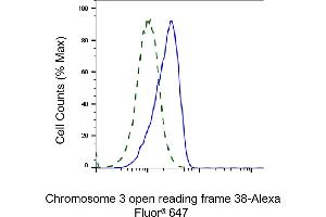 Validation of Chromosome 3 open reading frame 38 knockdown using flow cytometry. (Recombinant C3orf38 antibody)