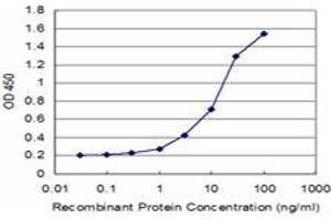 Detection limit for recombinant GST tagged NELL1 is approximately 1ng/ml as a capture antibody.
