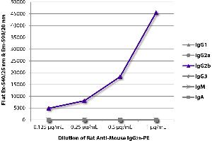 FLISA plate was coated with purified mouse IgG1, IgG2a, IgG2b, IgG3, IgM, and IgA. (Rat anti-Mouse IgG2b Antibody (PE))