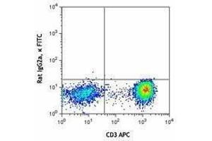 Flow Cytometry (FACS) image for anti-Interleukin 2 (IL2) antibody (FITC) (ABIN2661944) (IL-2 antibody  (FITC))