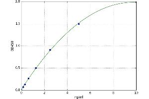 A typical standard curve