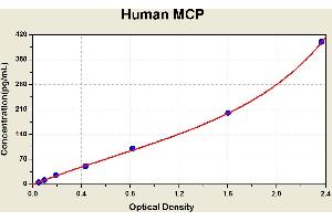 Diagramm of the ELISA kit to detect Human MCPwith the optical density on the x-axis and the concentration on the y-axis. (CD46 ELISA Kit)