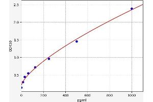 Typical standard curve (IL16 ELISA Kit)