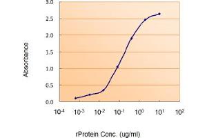 Enzyme Immunoassay (EIA) image for anti-Von Hippel-Lindau Tumor Suppressor, E3 Ubiquitin Protein Ligase (VHL) (Internal Region) antibody (ABIN185675)