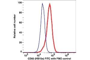 Flow Cytometry (FACS) image for anti-CD83 (CD83) antibody (FITC) (ABIN7076751) (CD83 antibody  (FITC))