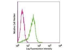 Flow Cytometry (FACS) image for anti-TCR DO-11.10 antibody (FITC) (ABIN2662002) (TCR DO-11.10 antibody (FITC))