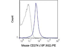 C57Bl/6 splenocytes were stained with 0. (PD-L1 antibody  (PE))