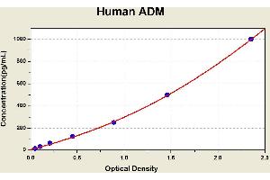 Diagramm of the ELISA kit to detect Human ADMwith the optical density on the x-axis and the concentration on the y-axis. (Adrenomedullin ELISA Kit)