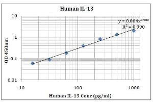 ELISA image for Interleukin 13 (IL13) ELISA Kit (ABIN5026963)