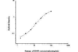 Typical standard curve (CD163 ELISA Kit)