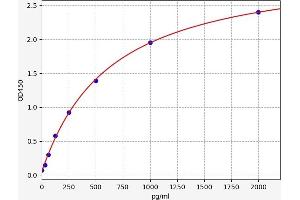 Typical standard curve (NPY ELISA Kit)