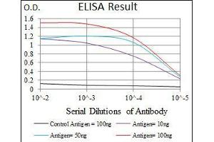 Black line: Control Antigen (100 ng), Purple line: Antigen(10 ng), Blue line: Antigen (50 ng), Red line: Antigen (100 ng),