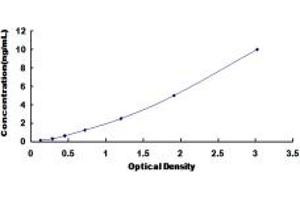 Typical standard curve (NAIP ELISA Kit)