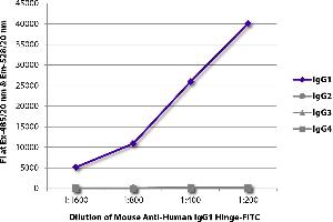 FLISA plate was coated with purified human IgG1, IgG2, IgG3, and IgG4. (Mouse anti-Human IgG1 (Hinge Region) Antibody (FITC))