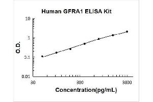 GDNF Family Receptor alpha 1 (GFRA1) ELISA Kit