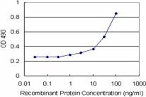 Sandwich ELISA detection sensitivity ranging from 1 ng/mL to 100 ng/mL. (FIGF (Human) Matched Antibody Pair)